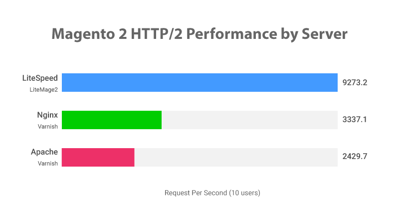 Magento ytelse