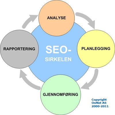 seo-prosessen