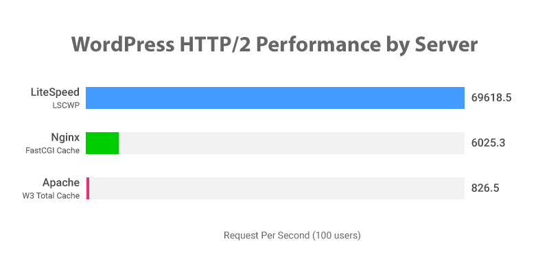 wordpress-performance-server